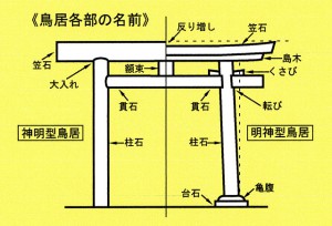 鳥居各部の名前｜石鳥居・玉垣｜京都の石屋 / 特注品｜芳村石材店